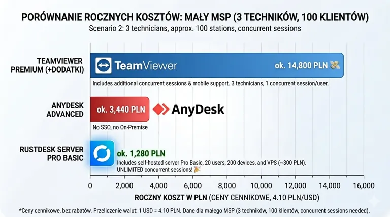 tabelka z porównaniem cen rustdesk, anydesk, temviver przy 100 komputerach i 3 technikach 