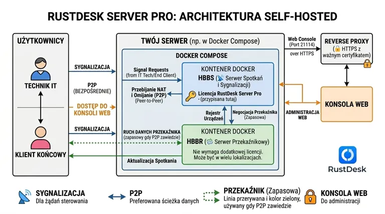 achitektóra techniczna dzialania rustdesk