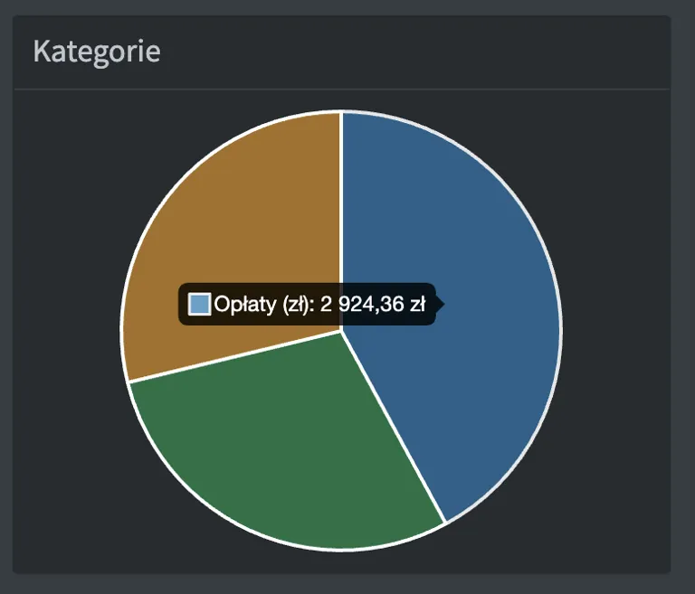 Wykres przykładowych wydatków